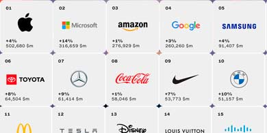 5 marcas tecnolgicas lideran el ranking Best Global Brands 2023