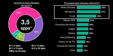 Los argentinos tienen un promedio de 20 apps instaladas