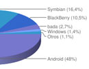 Ya se venden m�s smartphones que PCs