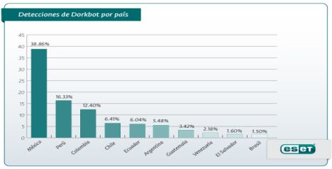 Dorkbot , el malware m�s detectado en Latinoam�rica