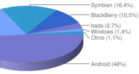 Ya se venden m�s smartphones que PCs