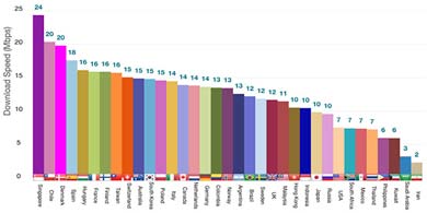 Chile tiene el segundo 4G ms rpido del mundo