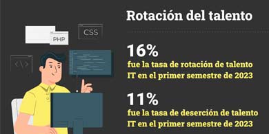 Un informe de CESSI destaca una disminucin en la tasa de rotacin de personal