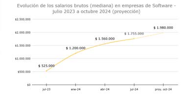 Crece el empleo y los salarios en la industria del software