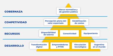 Argencon alerta por el estancamiento de la economa del conocimiento y propone un Plan Federal EdC