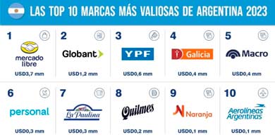 Mercado Libre es la marca más valiosa de Argentina, y Globant la que más crece