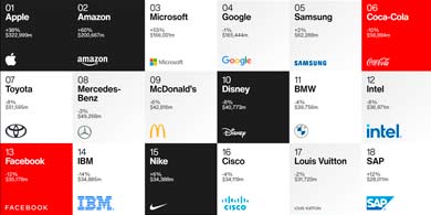 Apple, Amazon, Microsoft, Google y Samsung, el nuevo TOP 5 del ranking Interbrand