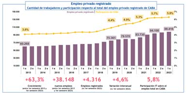 Rcord de empleos en el sector IT de la Ciudad de Buenos Aires