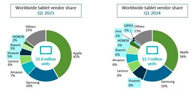 Por qu volvi a crecer el mercado global de tablets?