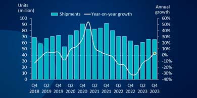 El mercado global de PC vuelve al crecimiento en el Q4 2023 impulsado por la demanda y la IA