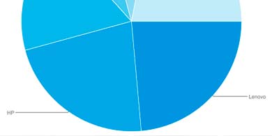 La venta global de PC sufri una cada del 33% en el primer trimestre de 2023