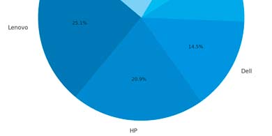 El mercado global de PCs creci un 7,4% en el segundo trimestre de 2025