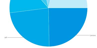 El mercado mundial de PCs sigue creciendo