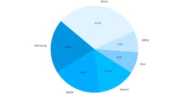 Recuperacin lenta y frgil del mercado global de smartphones