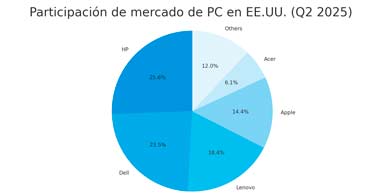 Las ventas de PC en EE.UU. caen un 2%