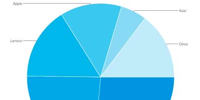 Por qu cae la venta de PC en Estados Unidos?