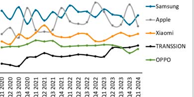 El mercado global de smartphones se recupera con un 10% de crecimiento. Quines lo lideran?