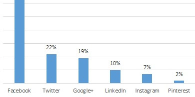 Qu redes sociales se usan en Argentina?