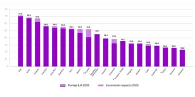 ILIA 2026: Argentina, sexta en el índice de IA de América Latina y líder en cómputo de CPU