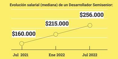 CESSI: los salarios de la industria del Software aumentaron un 66% anual