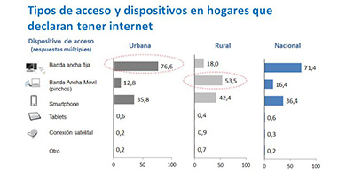 El 66% de los chilenos cuenta con conexin permanente a Internet