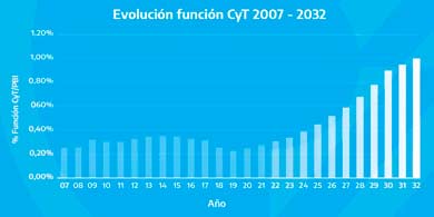 Ya es Ley: el presupuesto nacional para Ciencia y Tecnologa deber representar el 1% del PBI