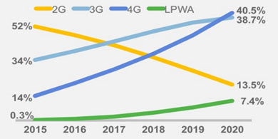 Cisco: El trfico de datos mviles crecer 7 veces en Argentina en 5 aos