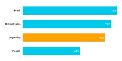 Banca digital en Argentina: el 68% de los accesos son mviles