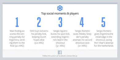 Argentina vs. Holanda gener 83 millones de interacciones en Facebook