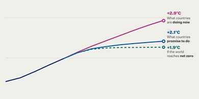 Bill Gates propone un cambio estratégico en la lucha contra el cambio climático