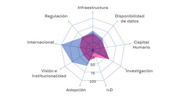 Argentina est 4 en el ndice Latinoamericano de Inteligencia Artificial