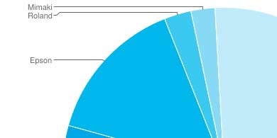 Cmo le fue a las impresoras de gran formato en el primer semestre?