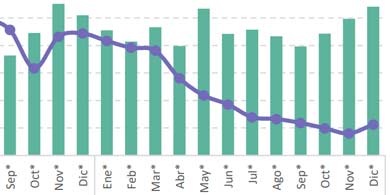 INDEC: las ventas de electrónica y tecnología cerraron 2025 con leve caída interanual