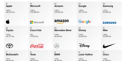 Qu tecnolgicas lideran el nuevo reporte Best Global Brands 2022?