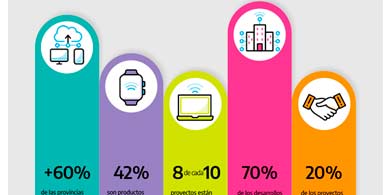 10 datos sobre el Relevamiento Nacional de IoT realizado por el Gobierno