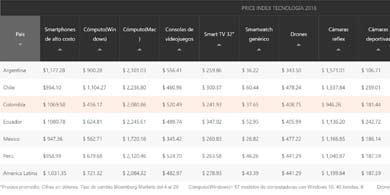 Argentina, el pas ms caro para comprar tecnologa