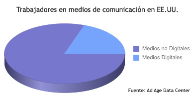 En Estados Unidos los medios digitales crean 400 puestos de trabajo por mes