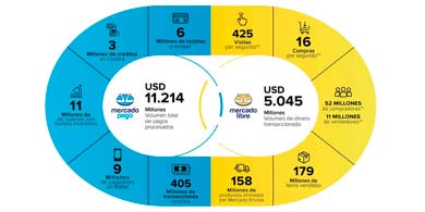 Cmo le fue a MercadoLibre desde el comienzo de la pandemia?