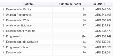 Cunto ganan programadores, desarrolladores y analistas, segn Love Mondays