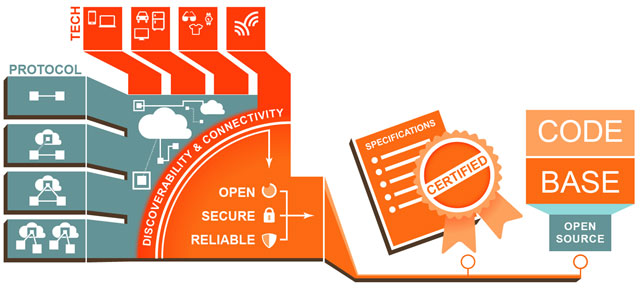Intel, Samsung y Dell lanzan el Open Interconnect Consortium