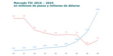 Mercado TIC en Argentina: resiliencia en cifras que exigen decisiones