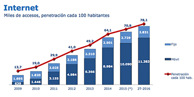 En Chile creci el acceso a Internet y ya alcanza a 14,2 millones